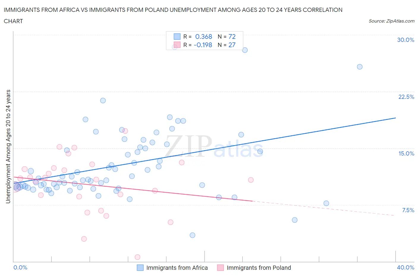 Immigrants from Africa vs Immigrants from Poland Unemployment Among Ages 20 to 24 years
