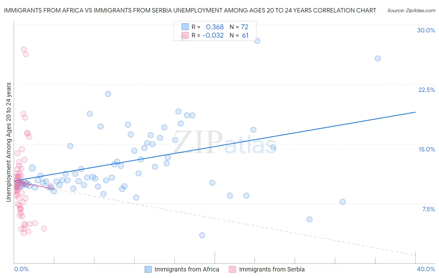 Immigrants from Africa vs Immigrants from Serbia Unemployment Among Ages 20 to 24 years