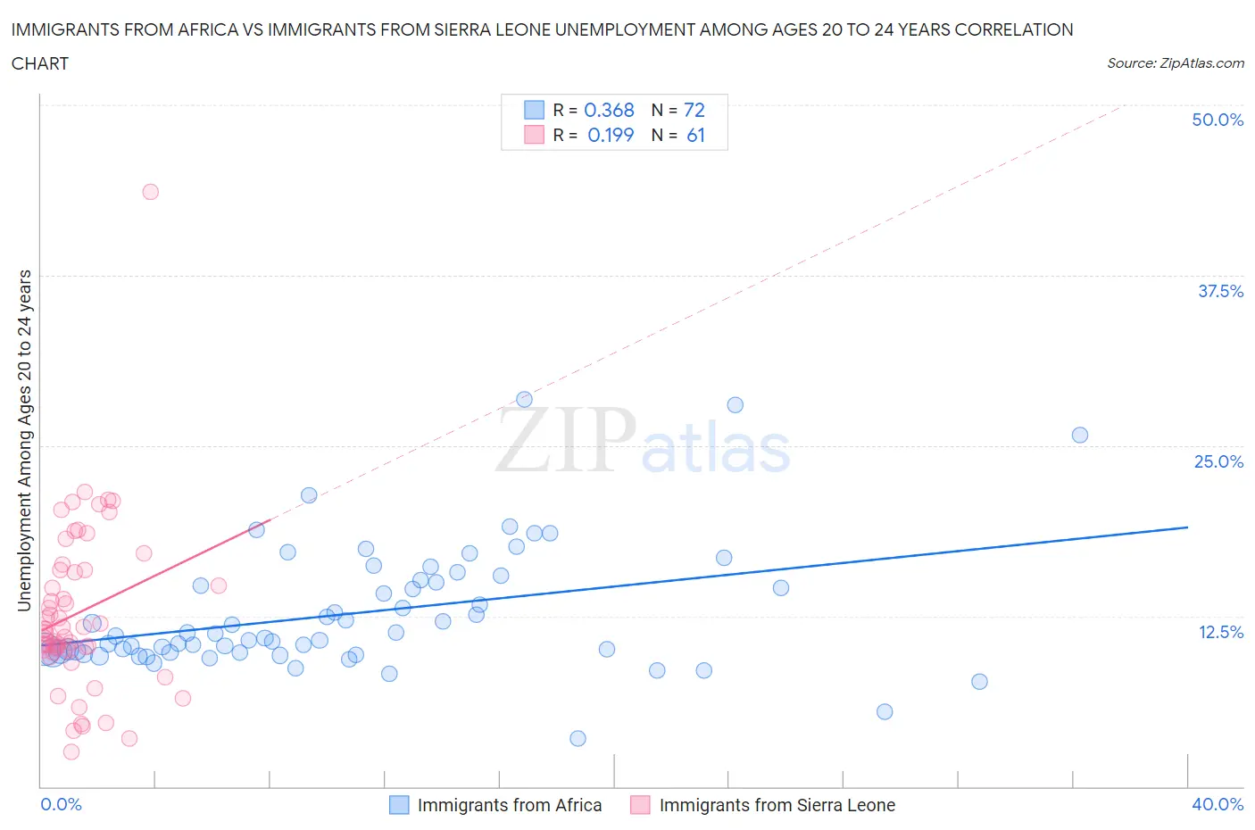 Immigrants from Africa vs Immigrants from Sierra Leone Unemployment Among Ages 20 to 24 years