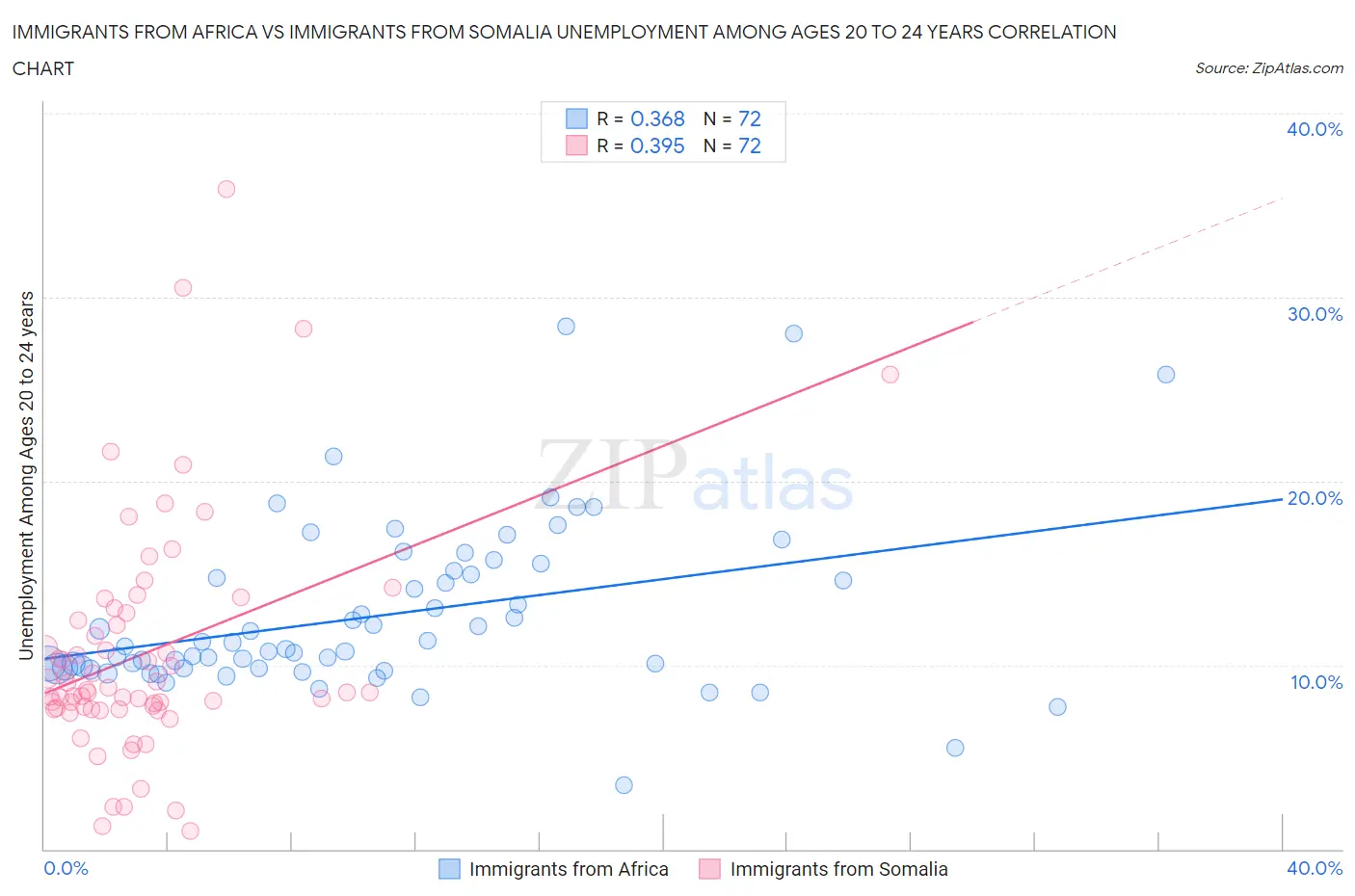 Immigrants from Africa vs Immigrants from Somalia Unemployment Among Ages 20 to 24 years