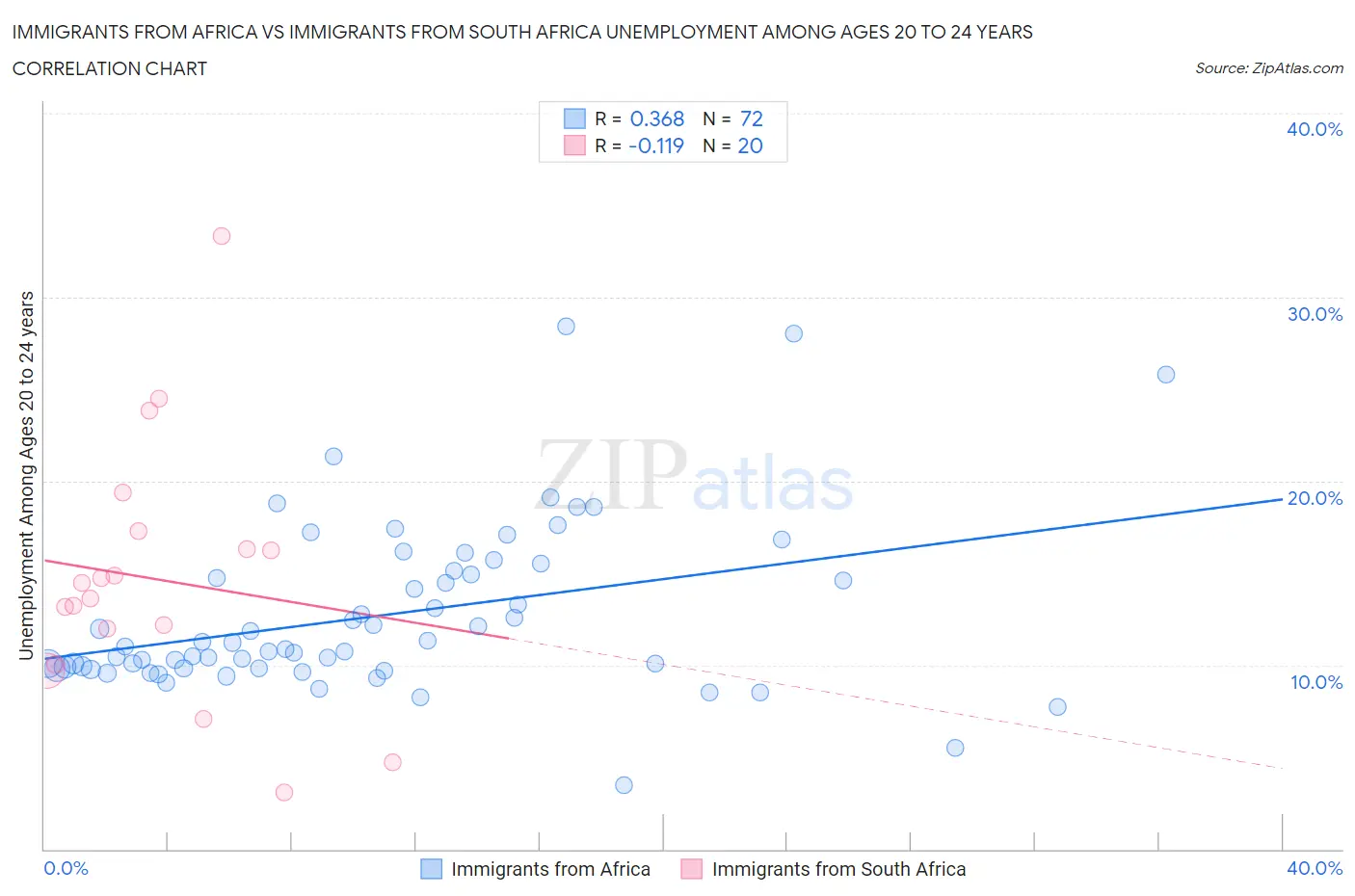 Immigrants from Africa vs Immigrants from South Africa Unemployment Among Ages 20 to 24 years