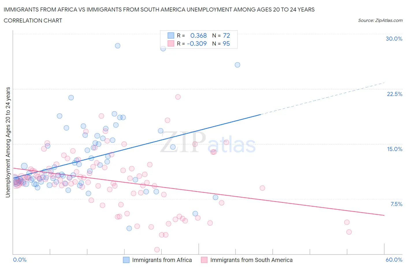 Immigrants from Africa vs Immigrants from South America Unemployment Among Ages 20 to 24 years