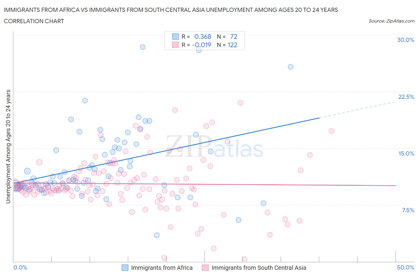 Immigrants from Africa vs Immigrants from South Central Asia Unemployment Among Ages 20 to 24 years