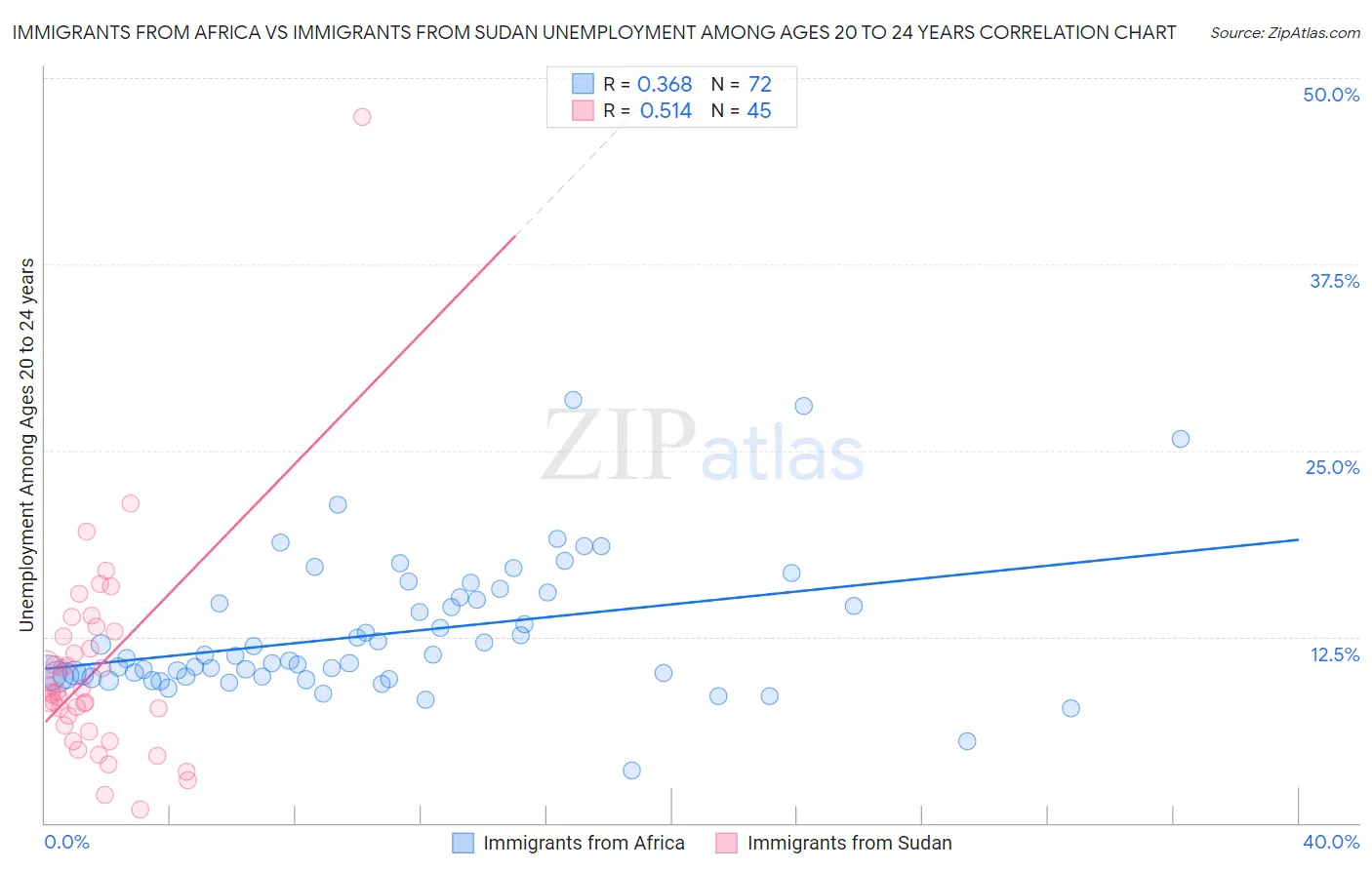 Immigrants from Africa vs Immigrants from Sudan Unemployment Among Ages 20 to 24 years
