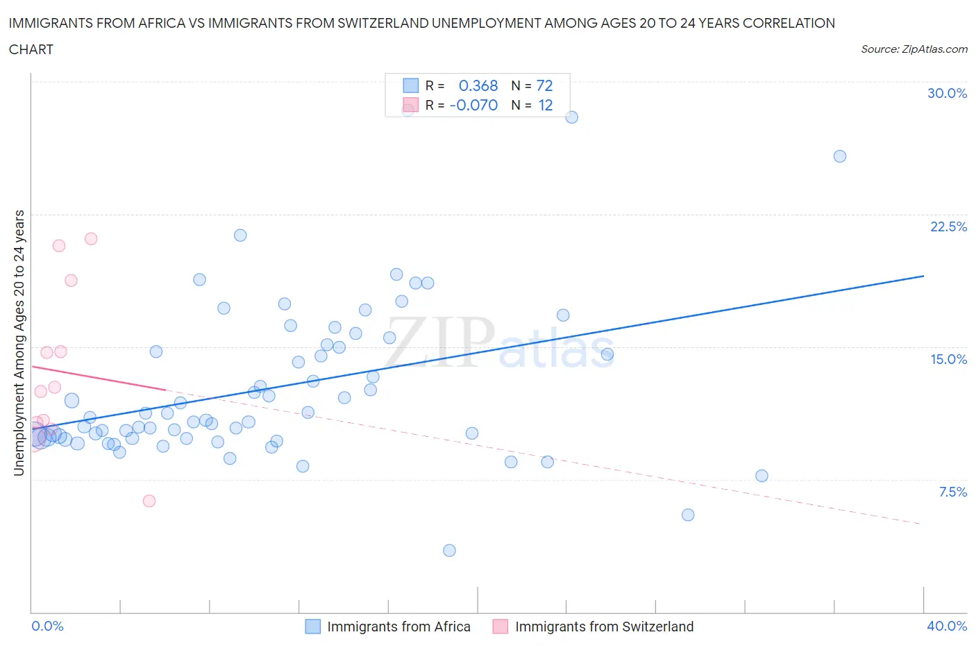 Immigrants from Africa vs Immigrants from Switzerland Unemployment Among Ages 20 to 24 years