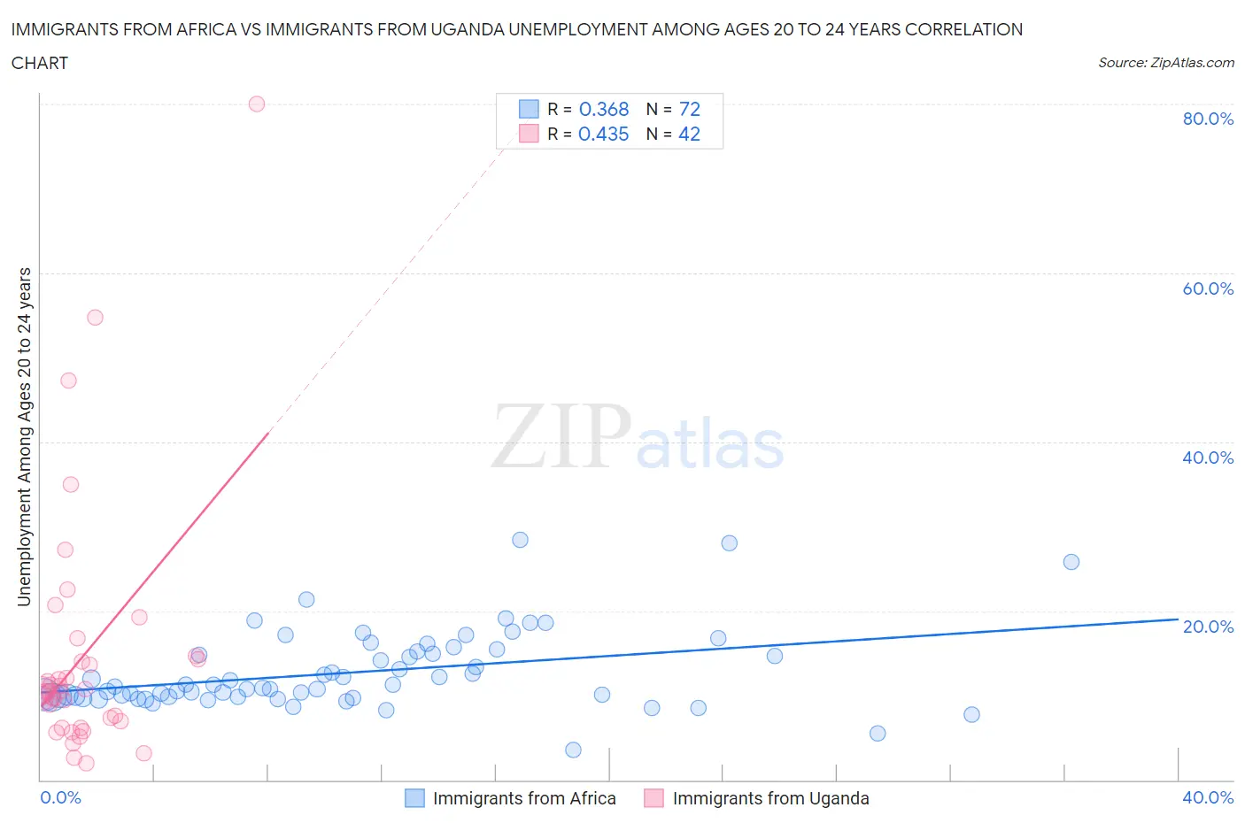 Immigrants from Africa vs Immigrants from Uganda Unemployment Among Ages 20 to 24 years