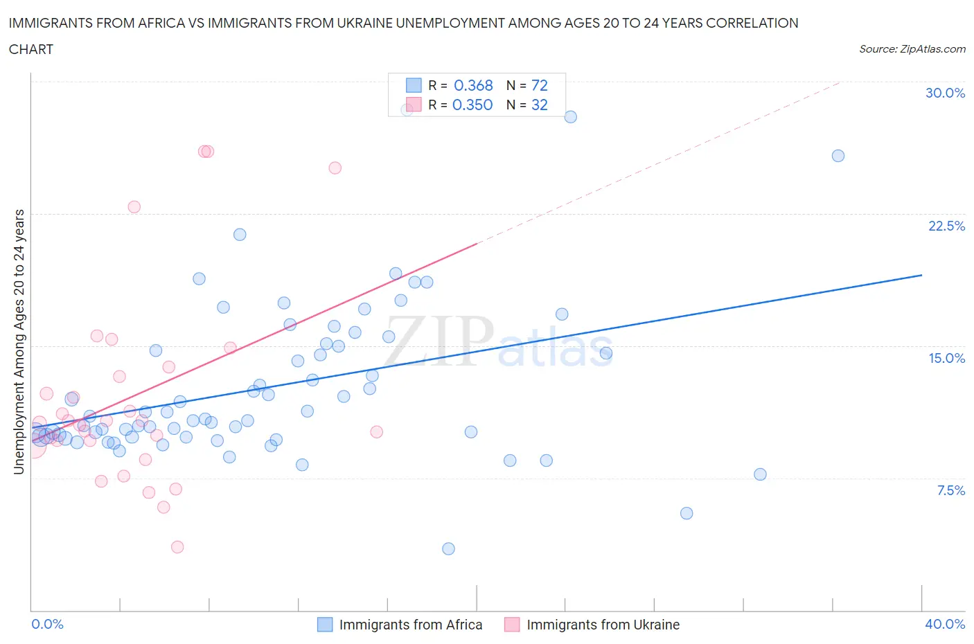 Immigrants from Africa vs Immigrants from Ukraine Unemployment Among Ages 20 to 24 years