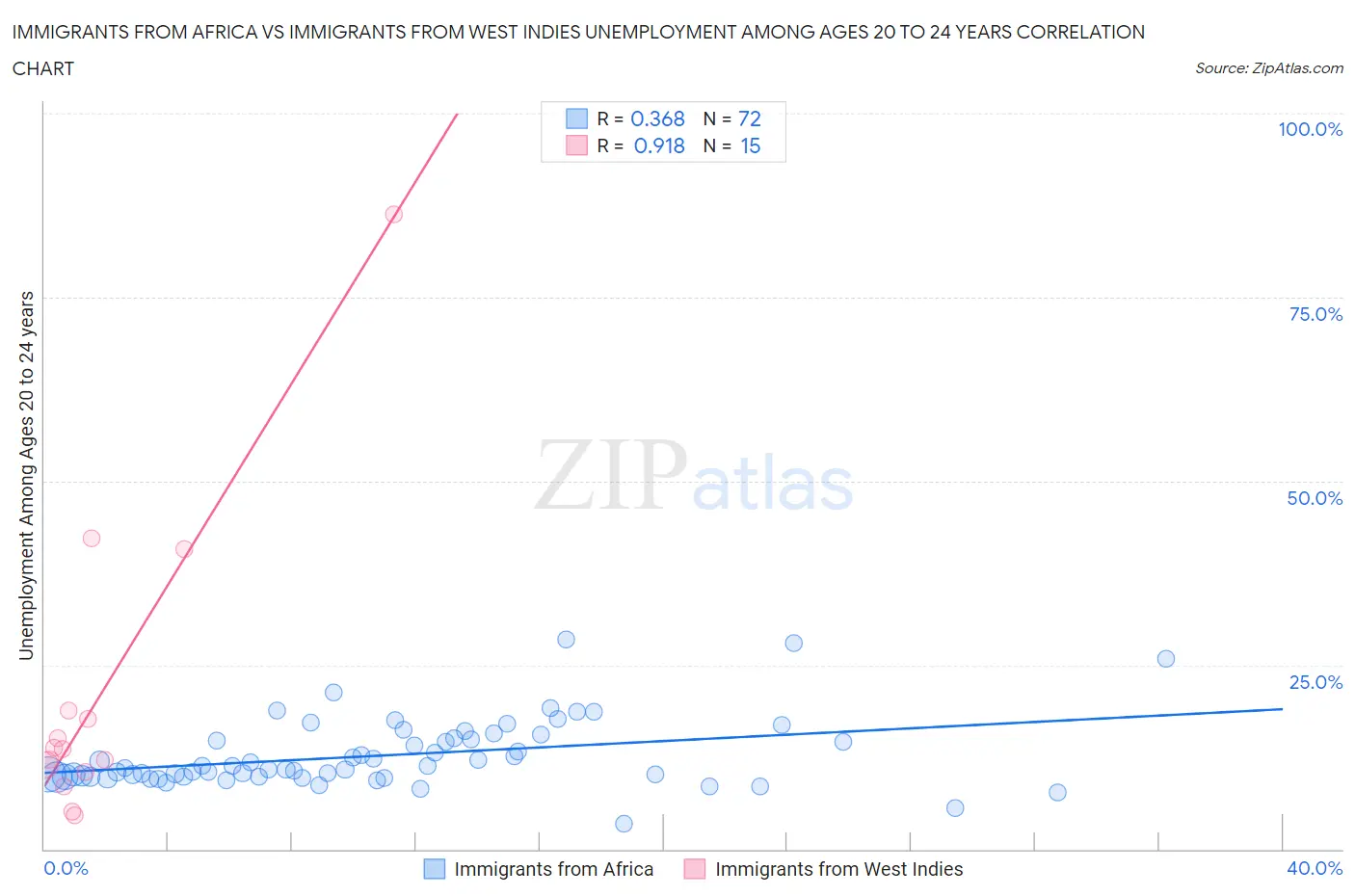 Immigrants from Africa vs Immigrants from West Indies Unemployment Among Ages 20 to 24 years