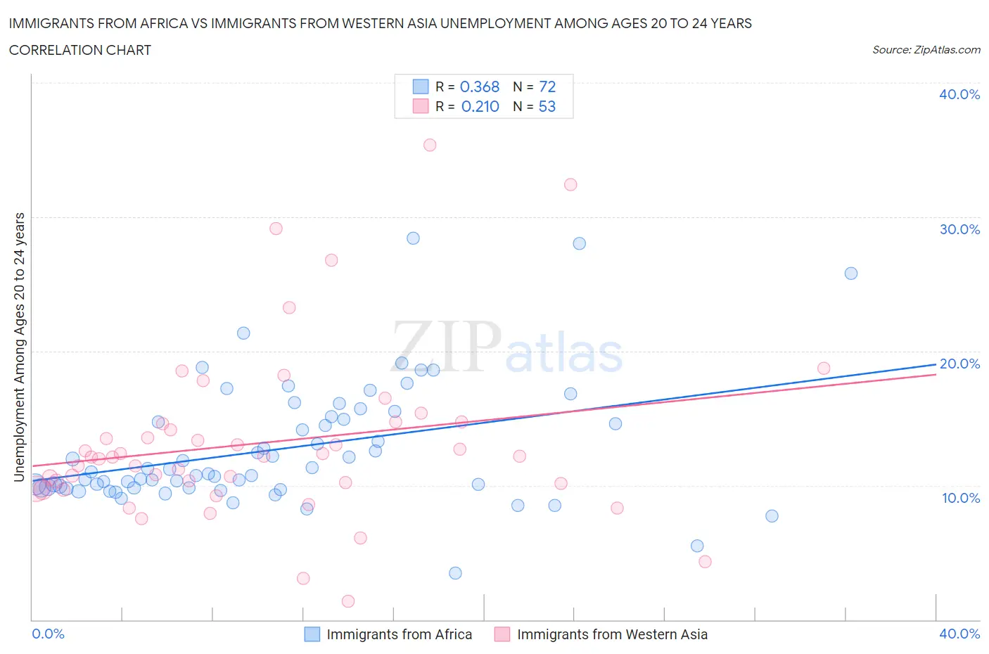 Immigrants from Africa vs Immigrants from Western Asia Unemployment Among Ages 20 to 24 years