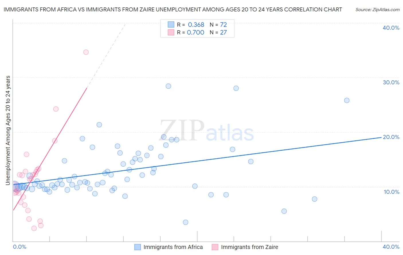Immigrants from Africa vs Immigrants from Zaire Unemployment Among Ages 20 to 24 years
