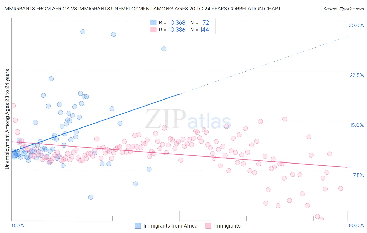 Immigrants from Africa vs Immigrants Unemployment Among Ages 20 to 24 years