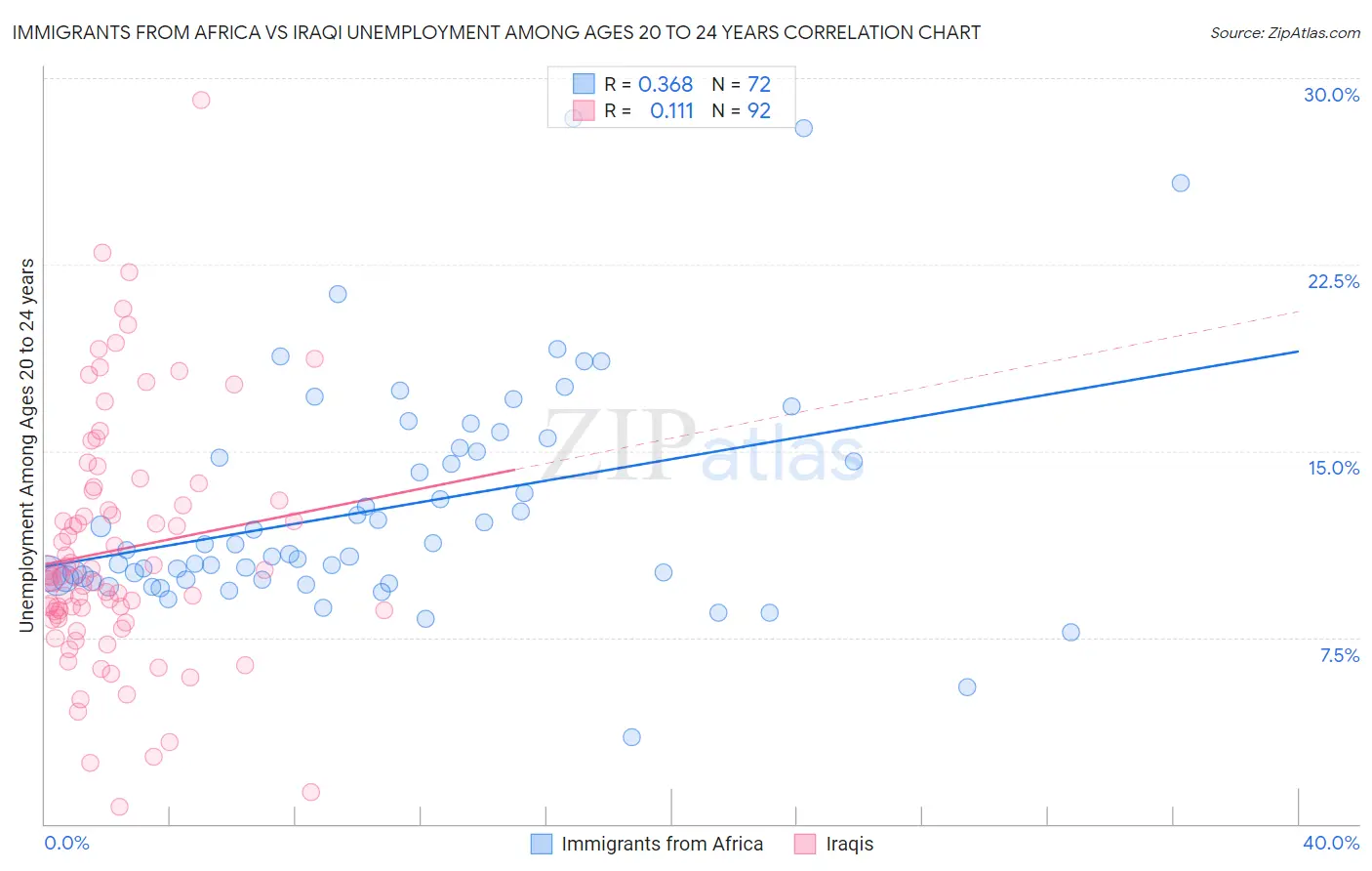 Immigrants from Africa vs Iraqi Unemployment Among Ages 20 to 24 years
