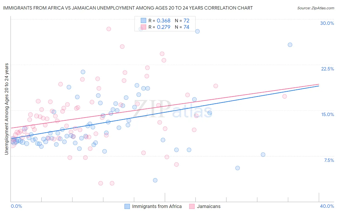 Immigrants from Africa vs Jamaican Unemployment Among Ages 20 to 24 years