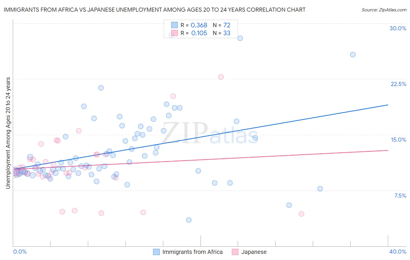 Immigrants from Africa vs Japanese Unemployment Among Ages 20 to 24 years