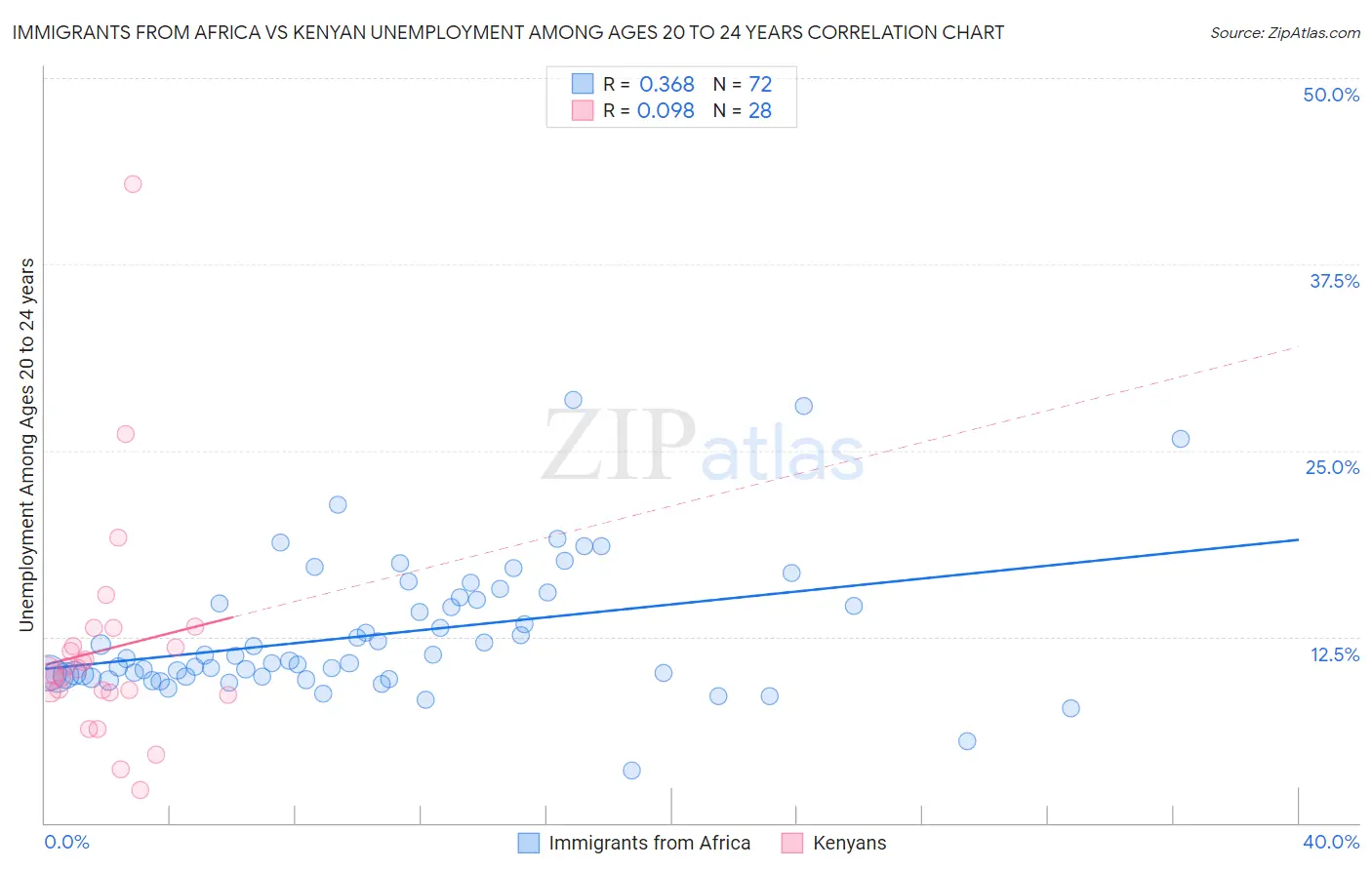 Immigrants from Africa vs Kenyan Unemployment Among Ages 20 to 24 years