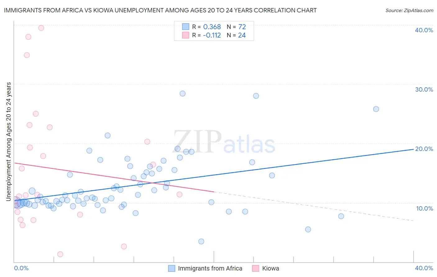 Immigrants from Africa vs Kiowa Unemployment Among Ages 20 to 24 years
