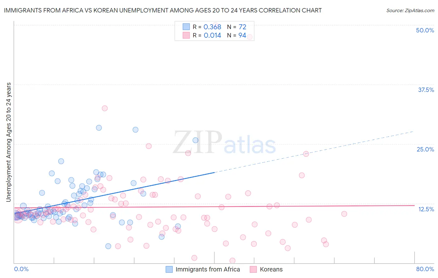 Immigrants from Africa vs Korean Unemployment Among Ages 20 to 24 years