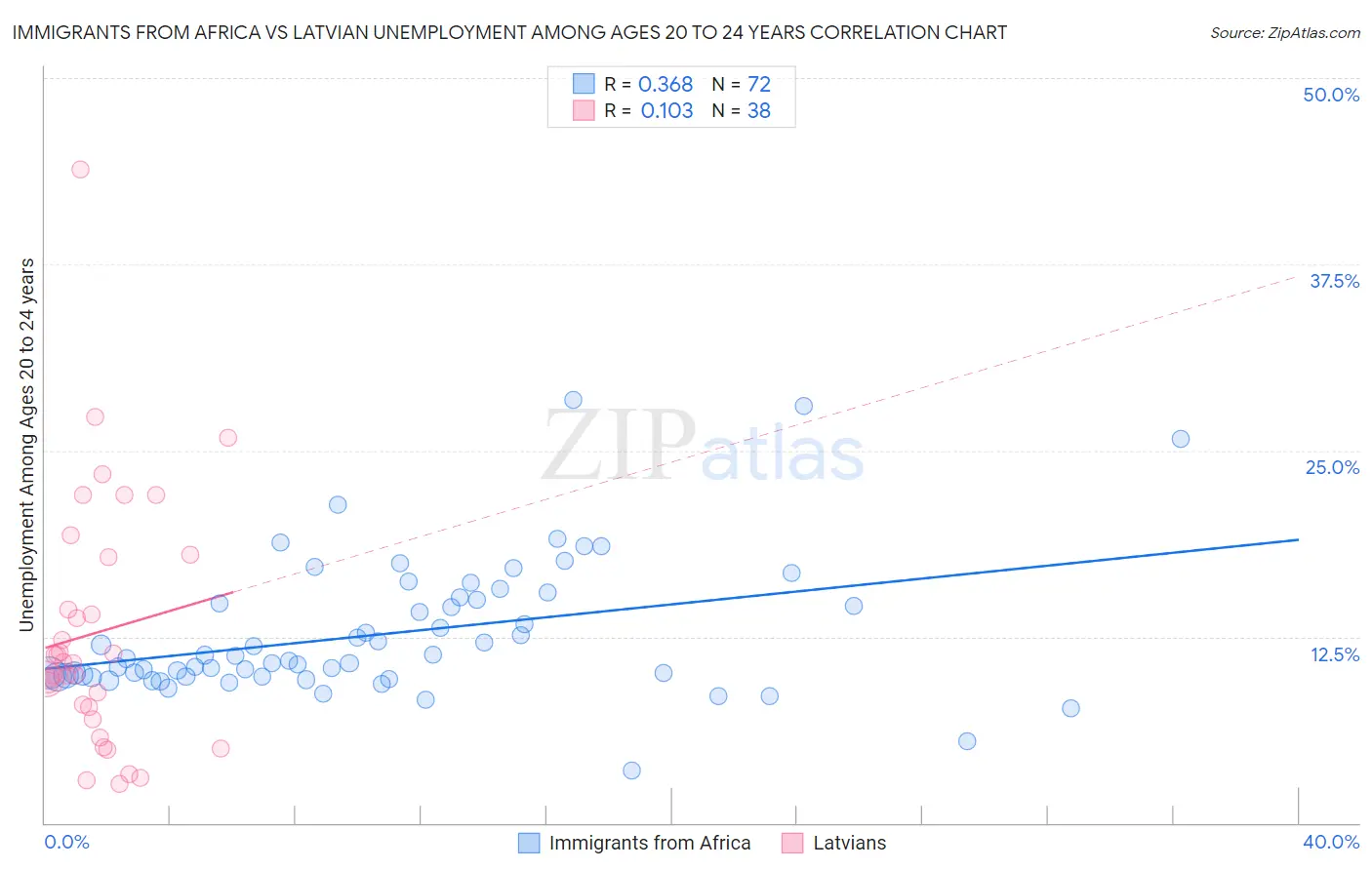 Immigrants from Africa vs Latvian Unemployment Among Ages 20 to 24 years