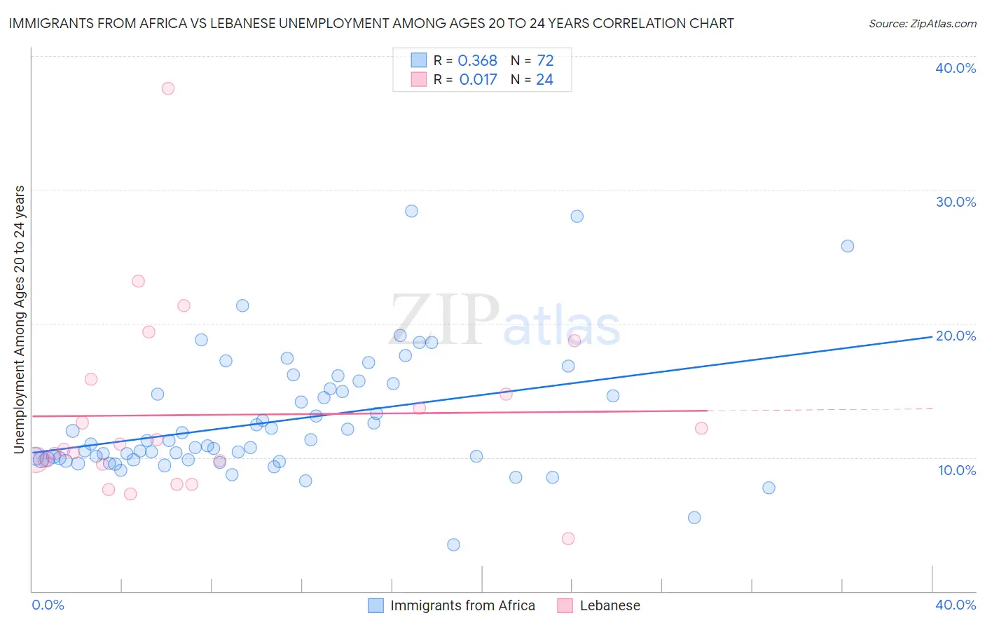 Immigrants from Africa vs Lebanese Unemployment Among Ages 20 to 24 years