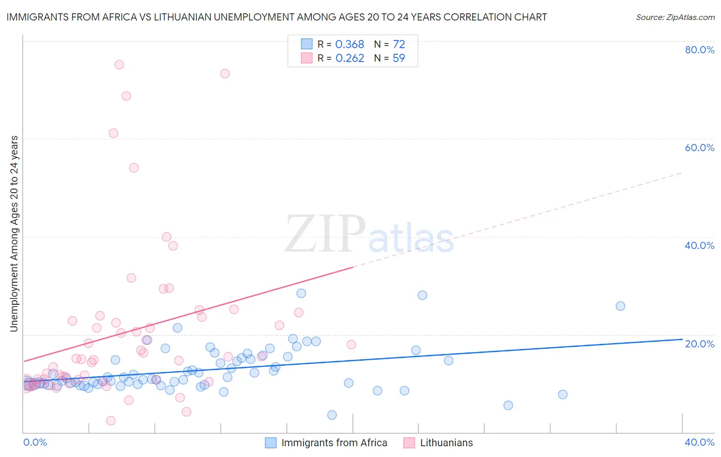 Immigrants from Africa vs Lithuanian Unemployment Among Ages 20 to 24 years