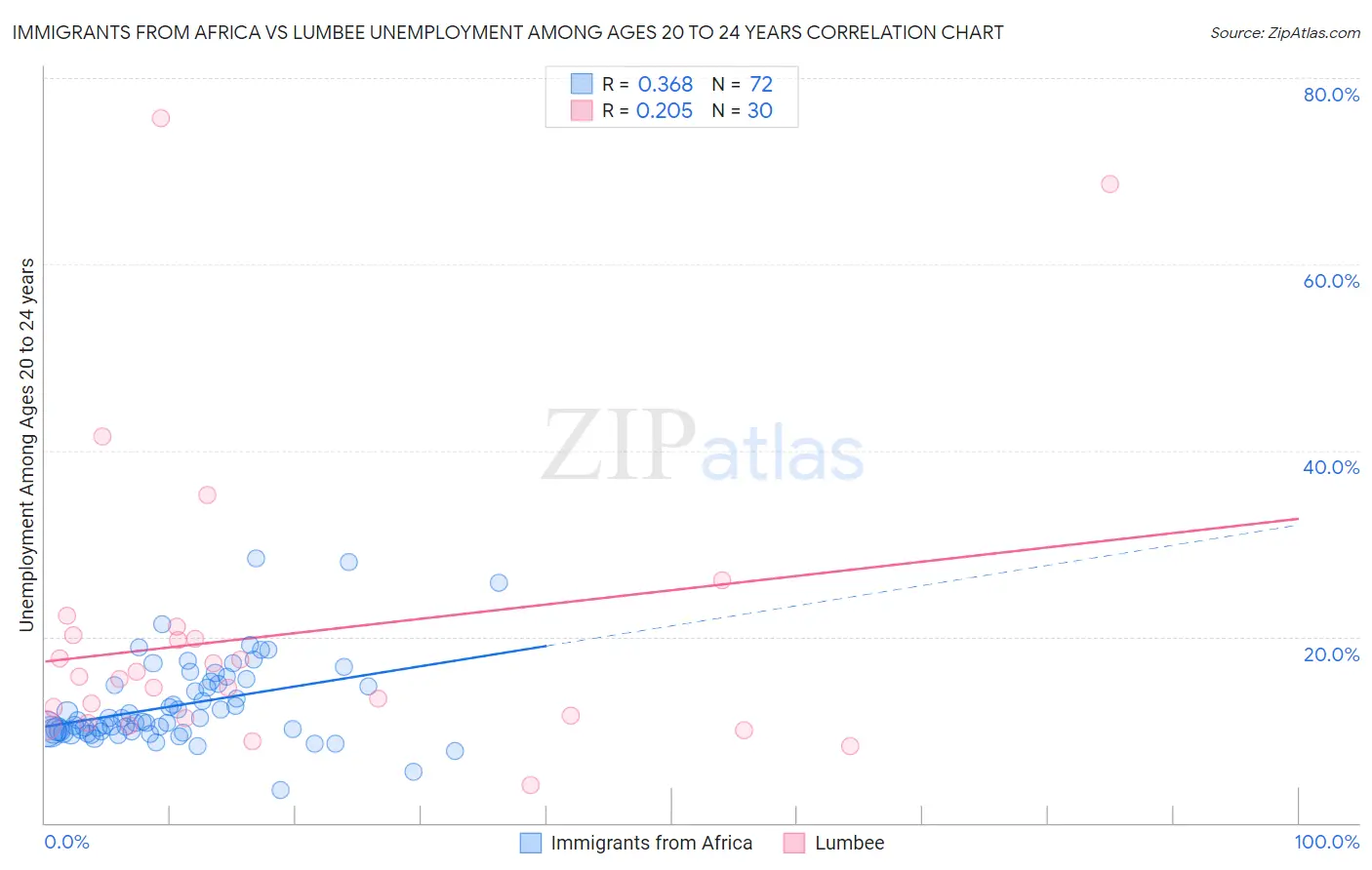 Immigrants from Africa vs Lumbee Unemployment Among Ages 20 to 24 years