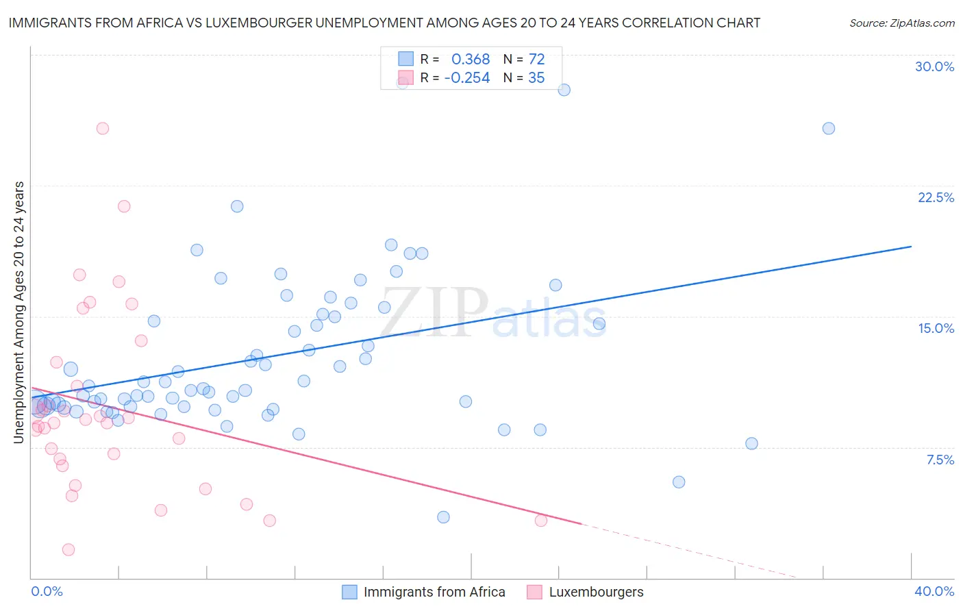 Immigrants from Africa vs Luxembourger Unemployment Among Ages 20 to 24 years