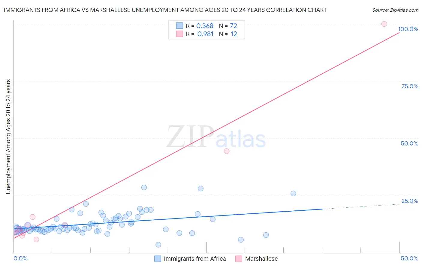 Immigrants from Africa vs Marshallese Unemployment Among Ages 20 to 24 years