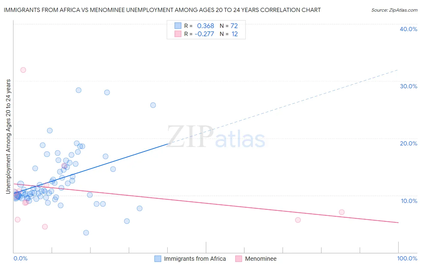 Immigrants from Africa vs Menominee Unemployment Among Ages 20 to 24 years