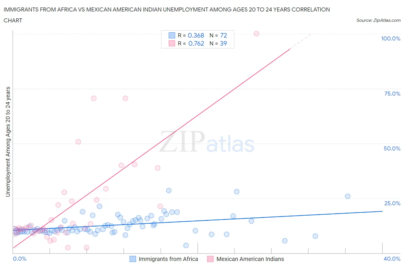 Immigrants from Africa vs Mexican American Indian Unemployment Among Ages 20 to 24 years