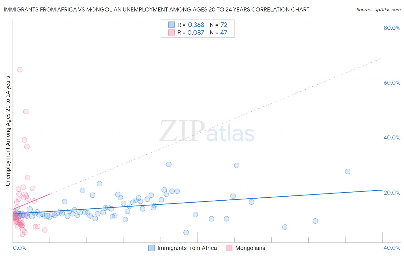 Immigrants from Africa vs Mongolian Unemployment Among Ages 20 to 24 years