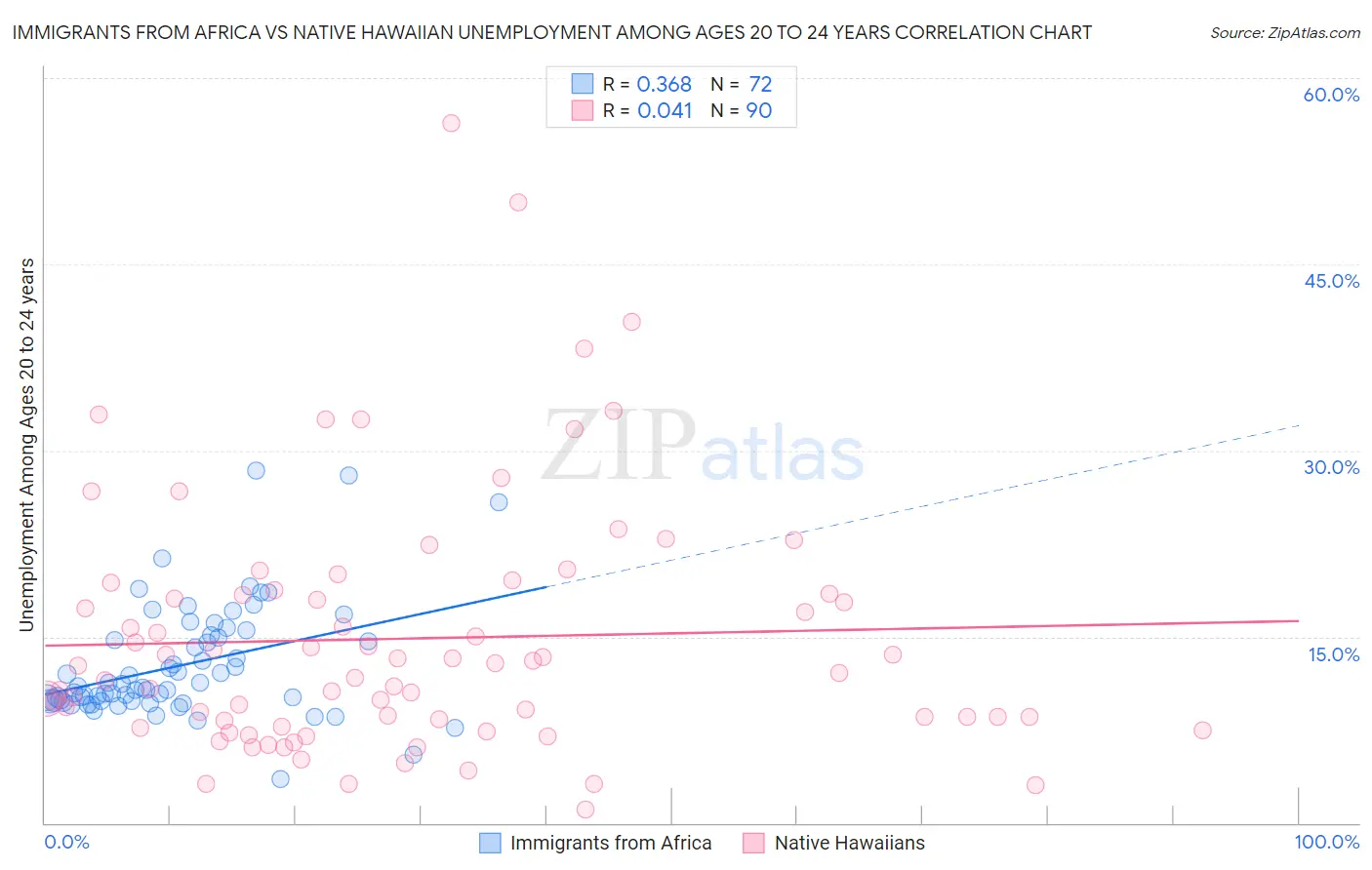 Immigrants from Africa vs Native Hawaiian Unemployment Among Ages 20 to 24 years
