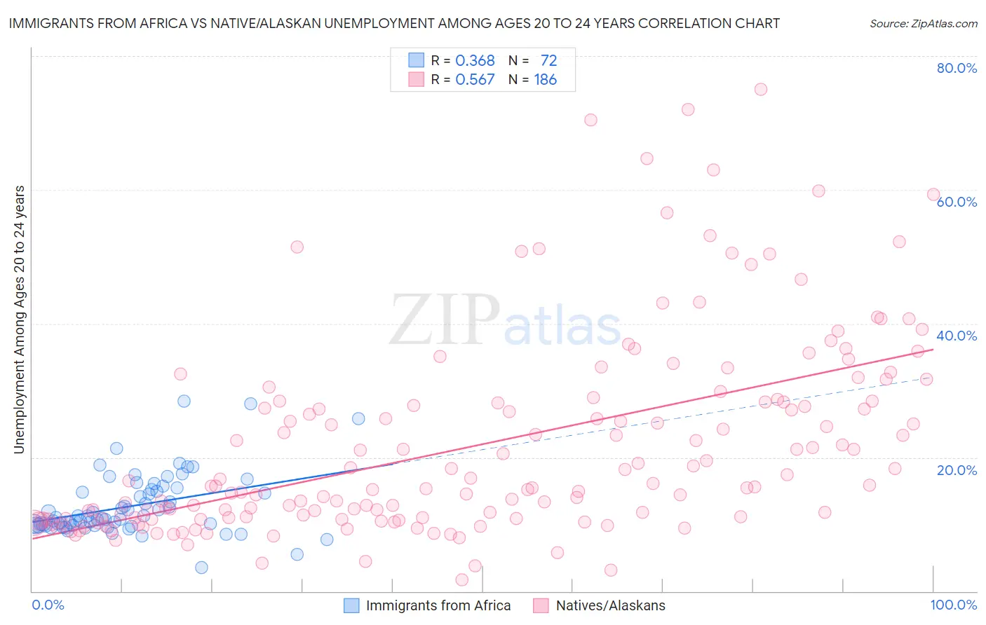 Immigrants from Africa vs Native/Alaskan Unemployment Among Ages 20 to 24 years