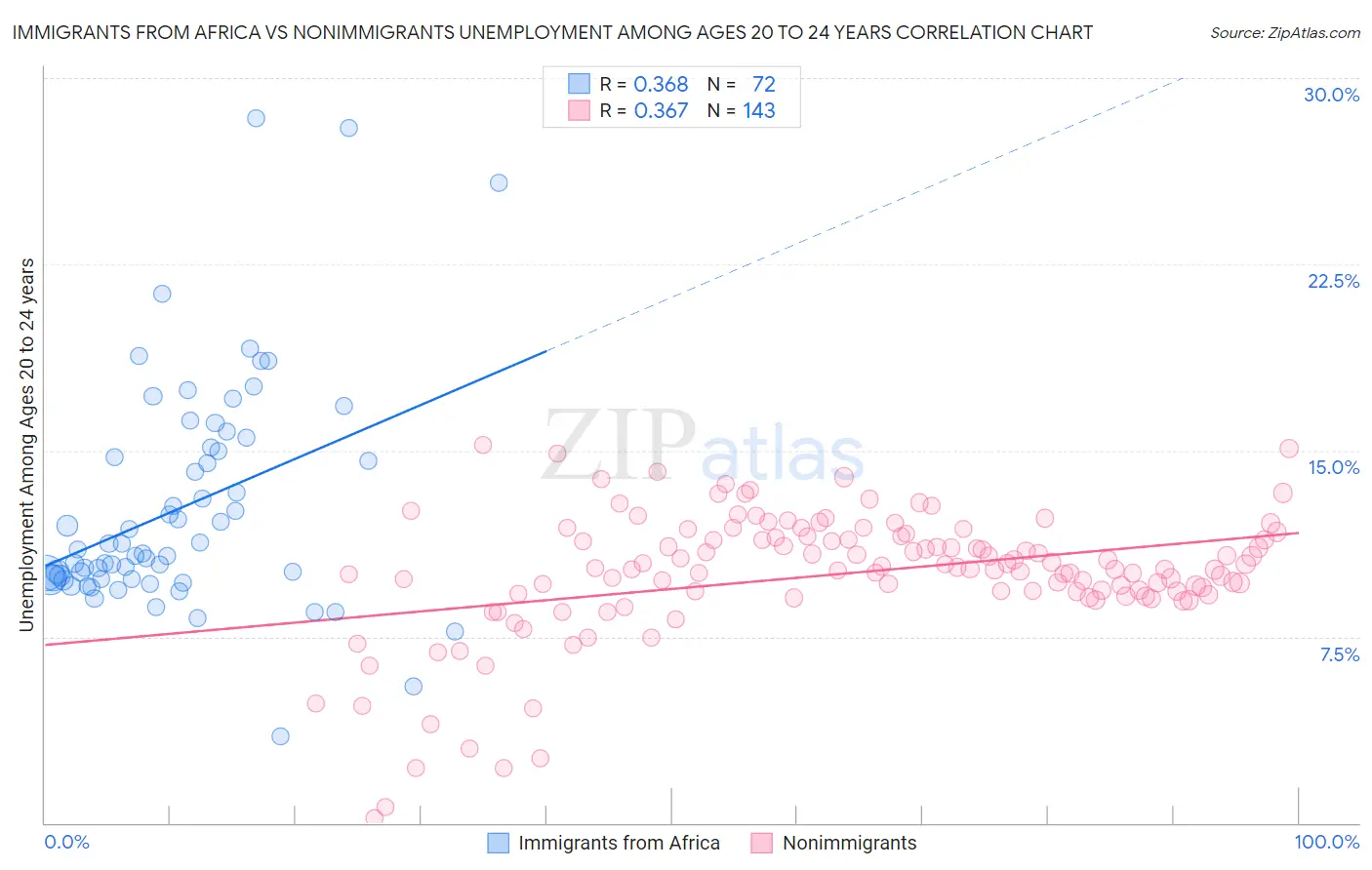 Immigrants from Africa vs Nonimmigrants Unemployment Among Ages 20 to 24 years