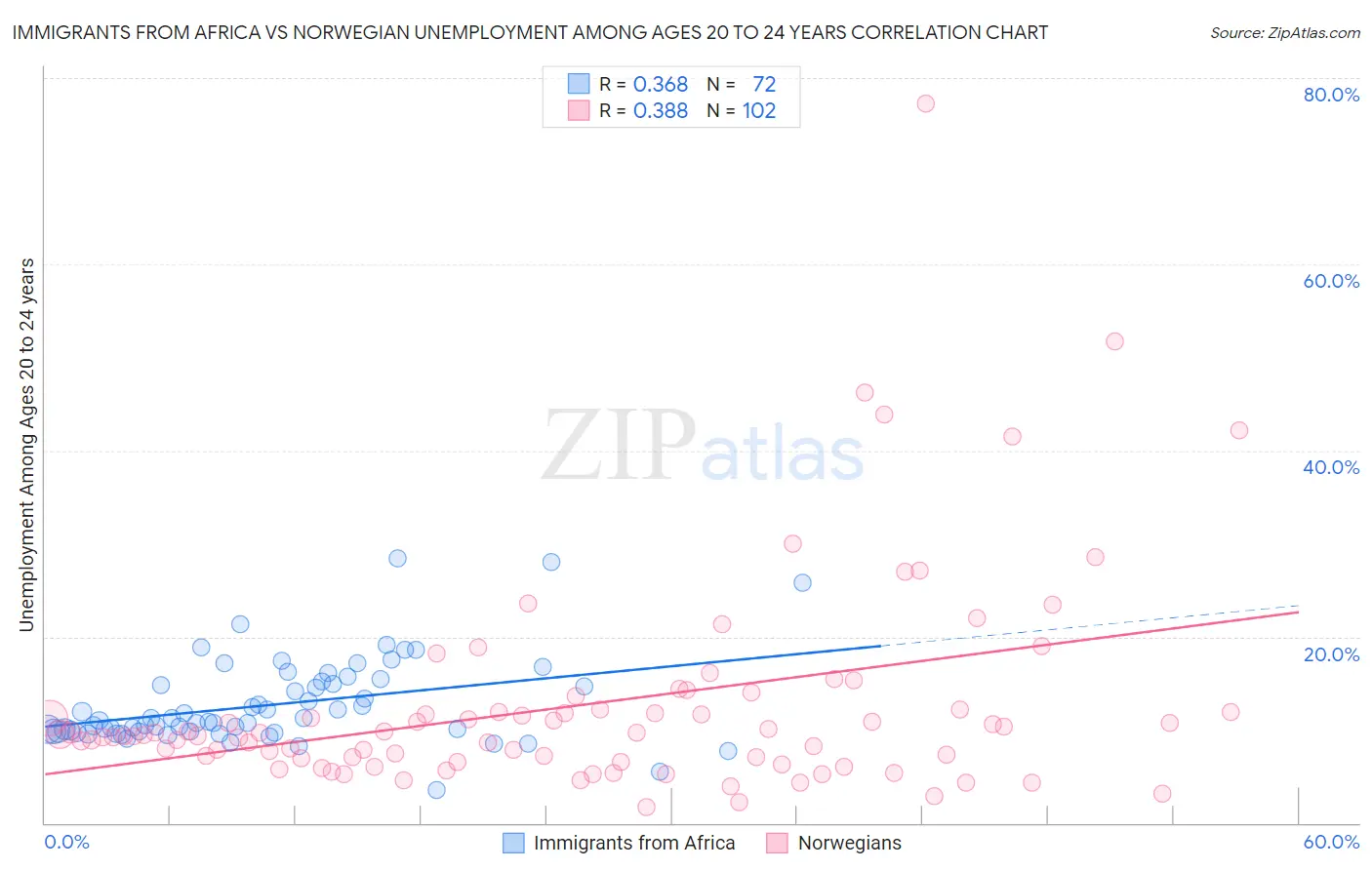 Immigrants from Africa vs Norwegian Unemployment Among Ages 20 to 24 years