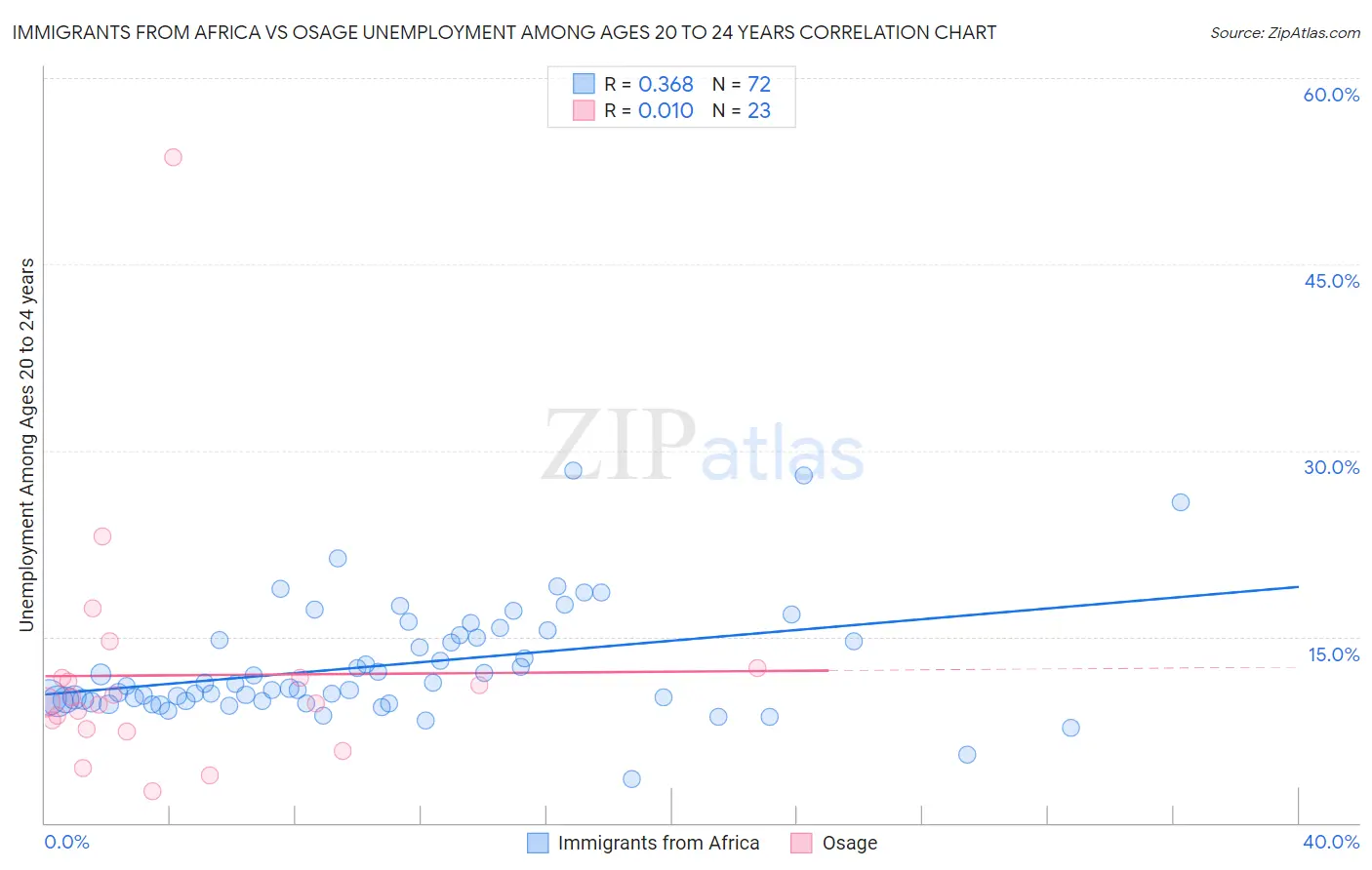 Immigrants from Africa vs Osage Unemployment Among Ages 20 to 24 years