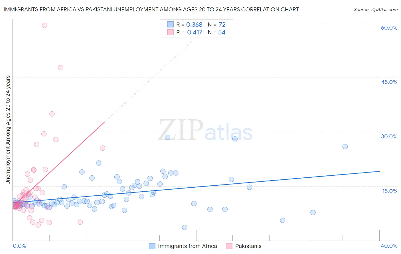 Immigrants from Africa vs Pakistani Unemployment Among Ages 20 to 24 years