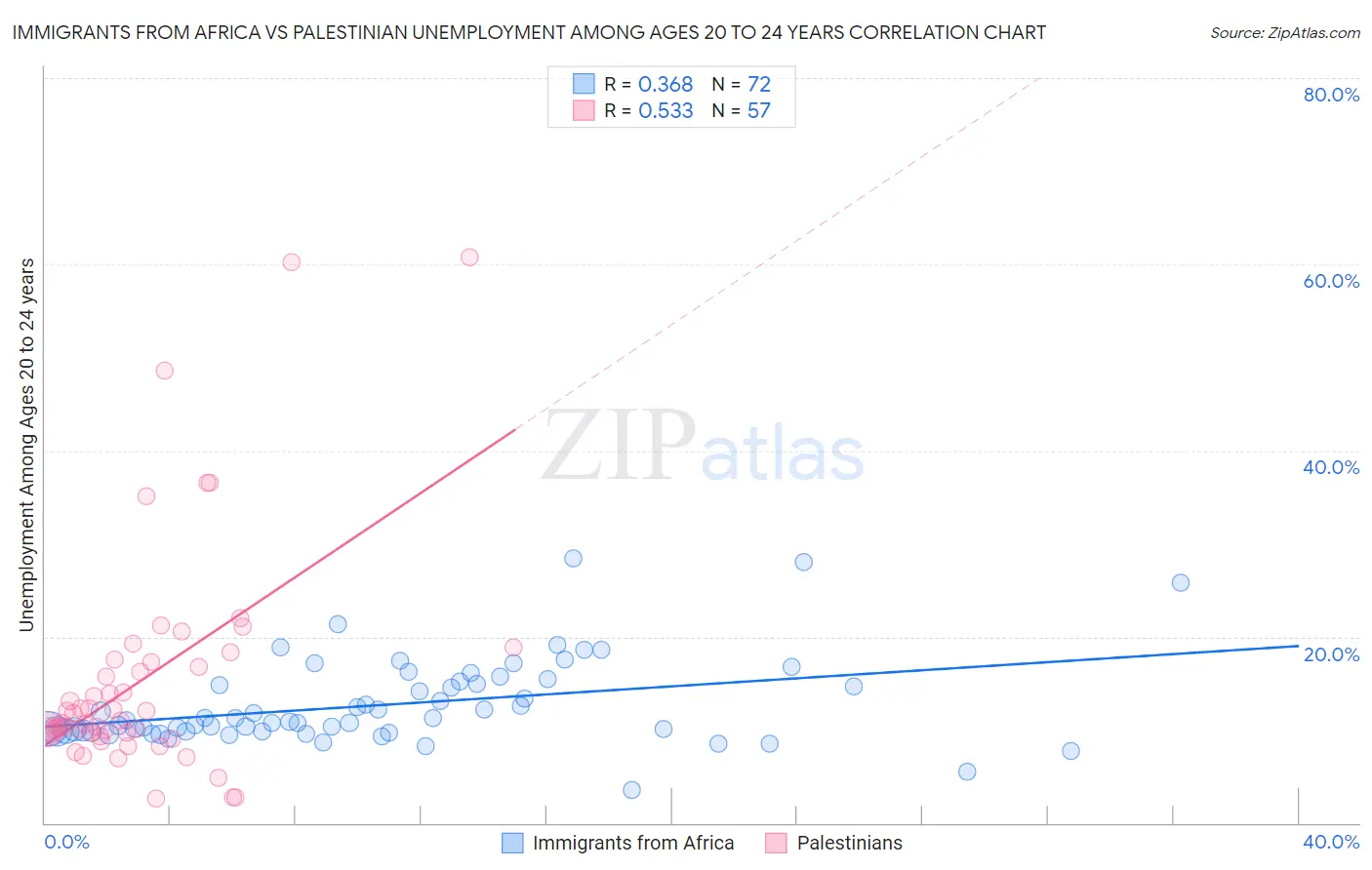 Immigrants from Africa vs Palestinian Unemployment Among Ages 20 to 24 years