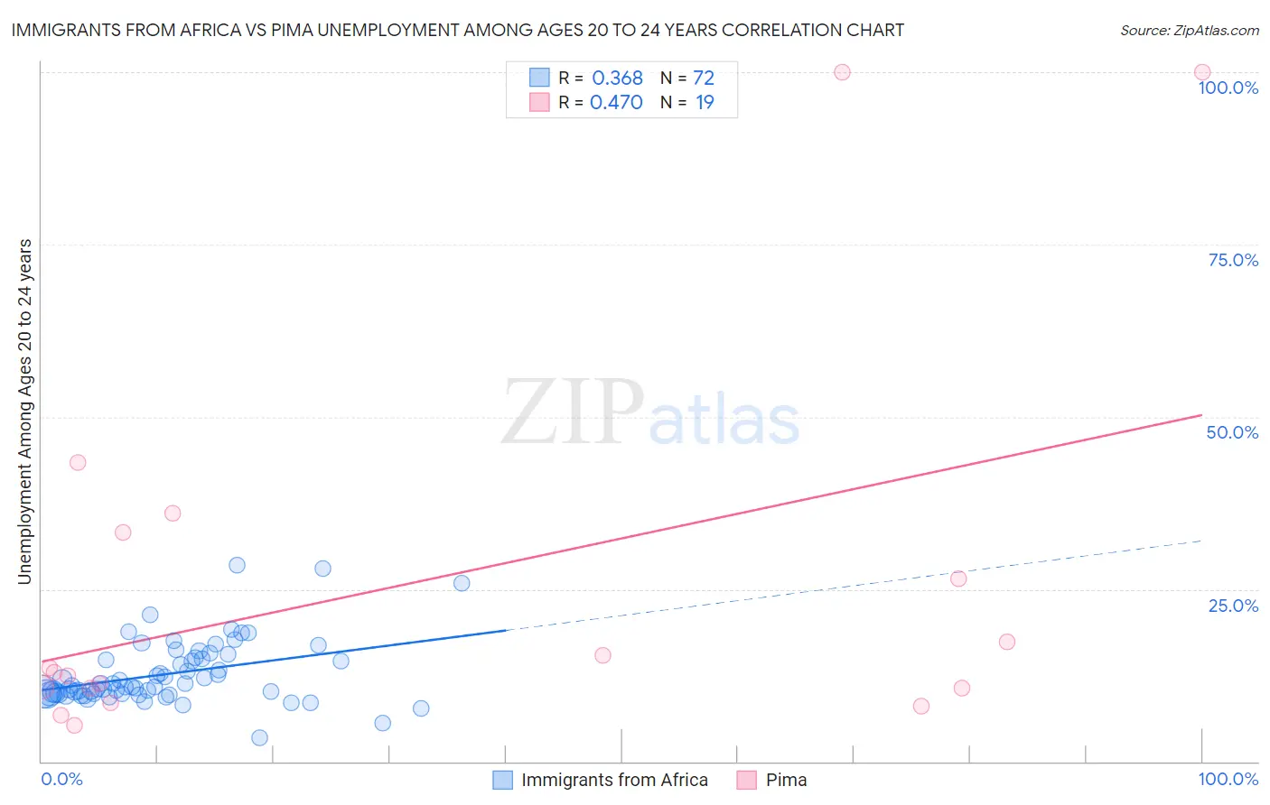 Immigrants from Africa vs Pima Unemployment Among Ages 20 to 24 years