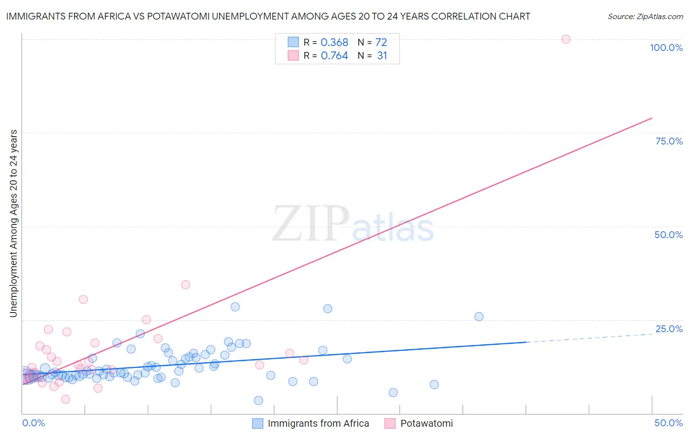 Immigrants from Africa vs Potawatomi Unemployment Among Ages 20 to 24 years