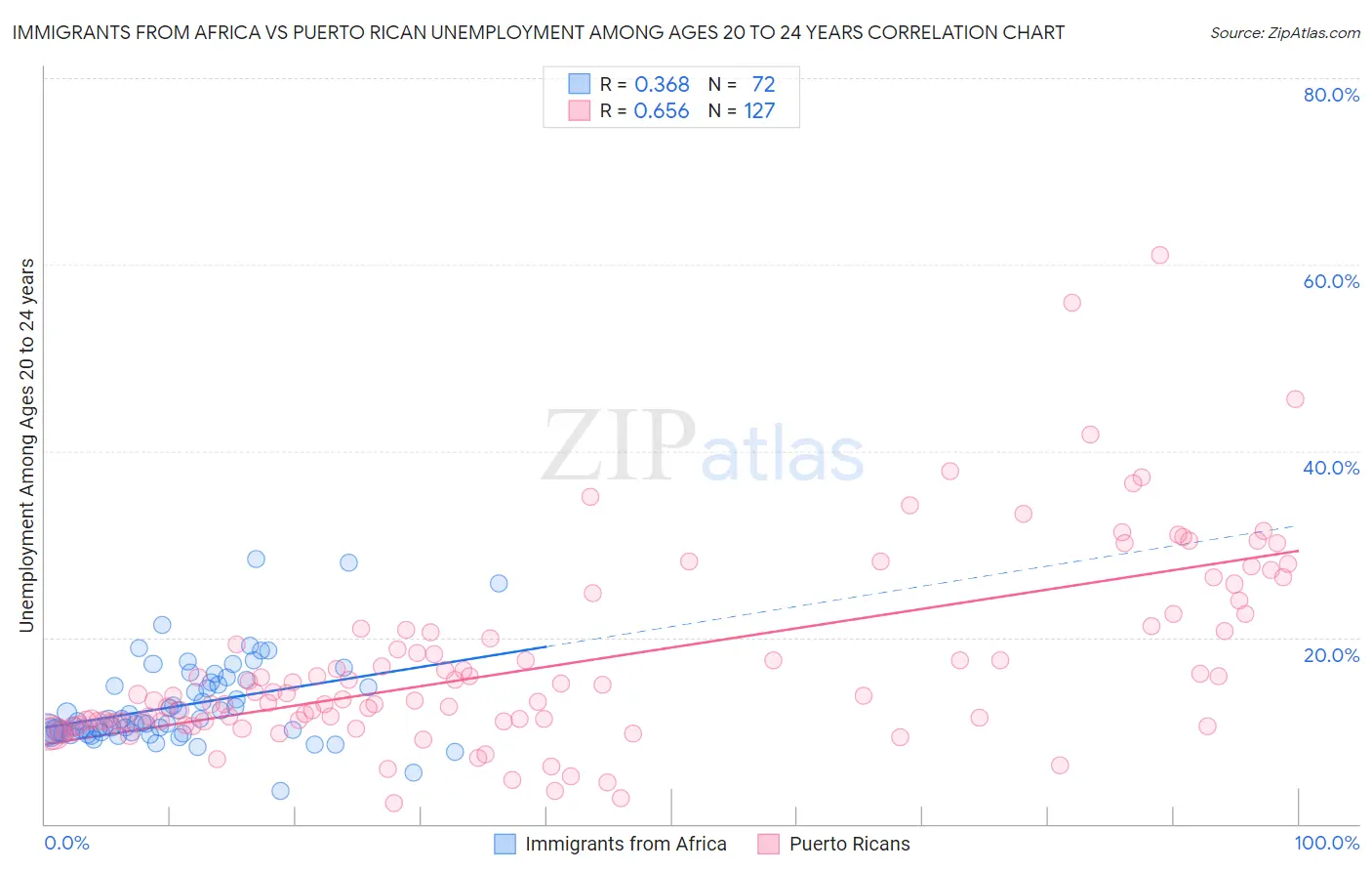 Immigrants from Africa vs Puerto Rican Unemployment Among Ages 20 to 24 years