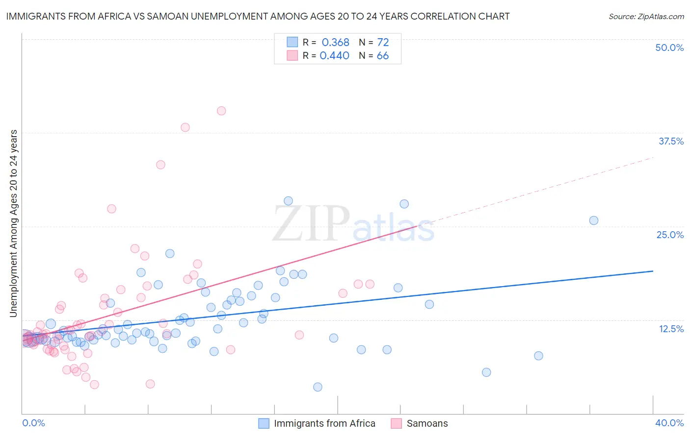 Immigrants from Africa vs Samoan Unemployment Among Ages 20 to 24 years