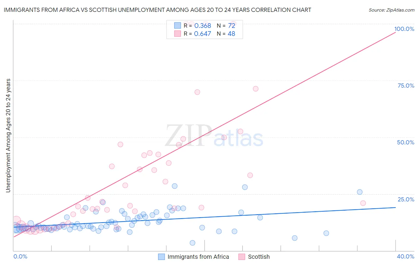 Immigrants from Africa vs Scottish Unemployment Among Ages 20 to 24 years