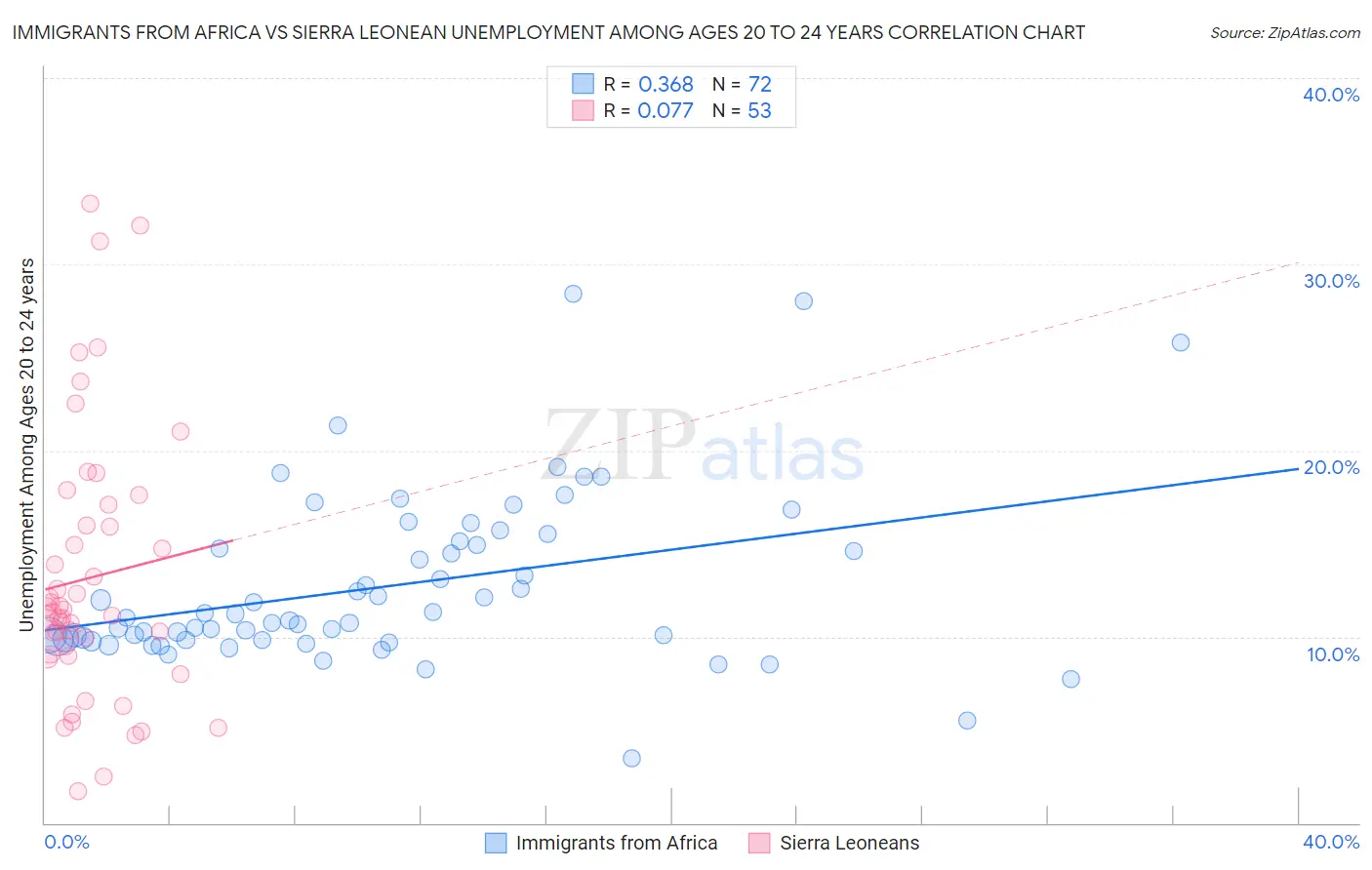 Immigrants from Africa vs Sierra Leonean Unemployment Among Ages 20 to 24 years
