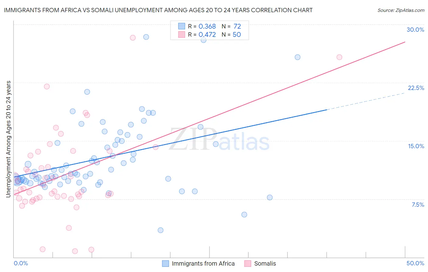 Immigrants from Africa vs Somali Unemployment Among Ages 20 to 24 years