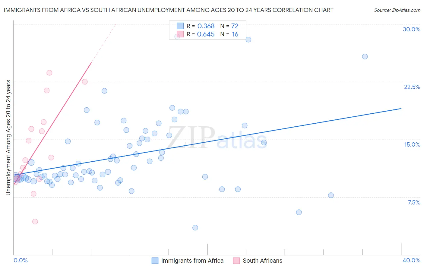 Immigrants from Africa vs South African Unemployment Among Ages 20 to 24 years