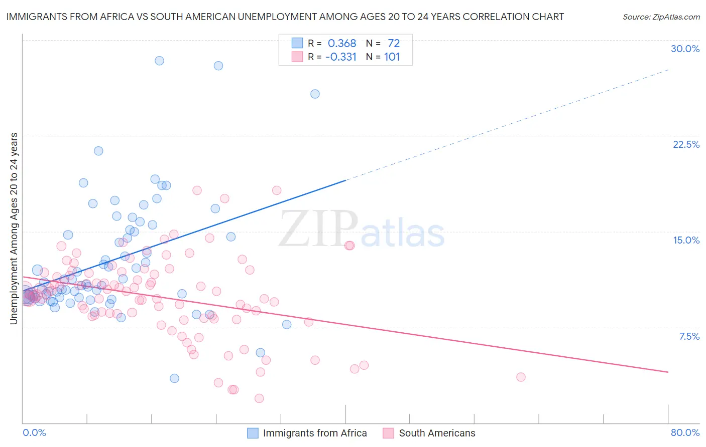 Immigrants from Africa vs South American Unemployment Among Ages 20 to 24 years