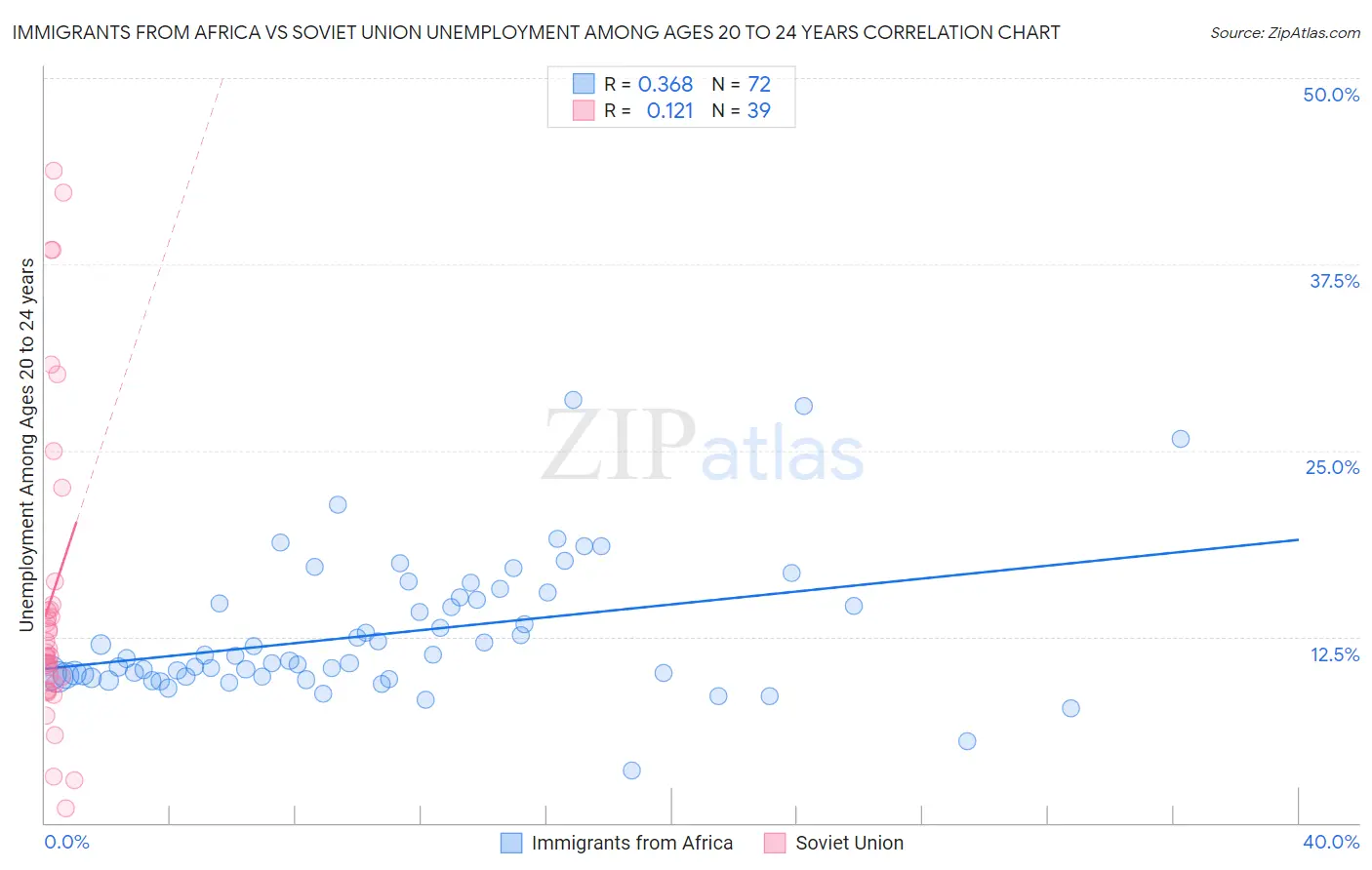 Immigrants from Africa vs Soviet Union Unemployment Among Ages 20 to 24 years