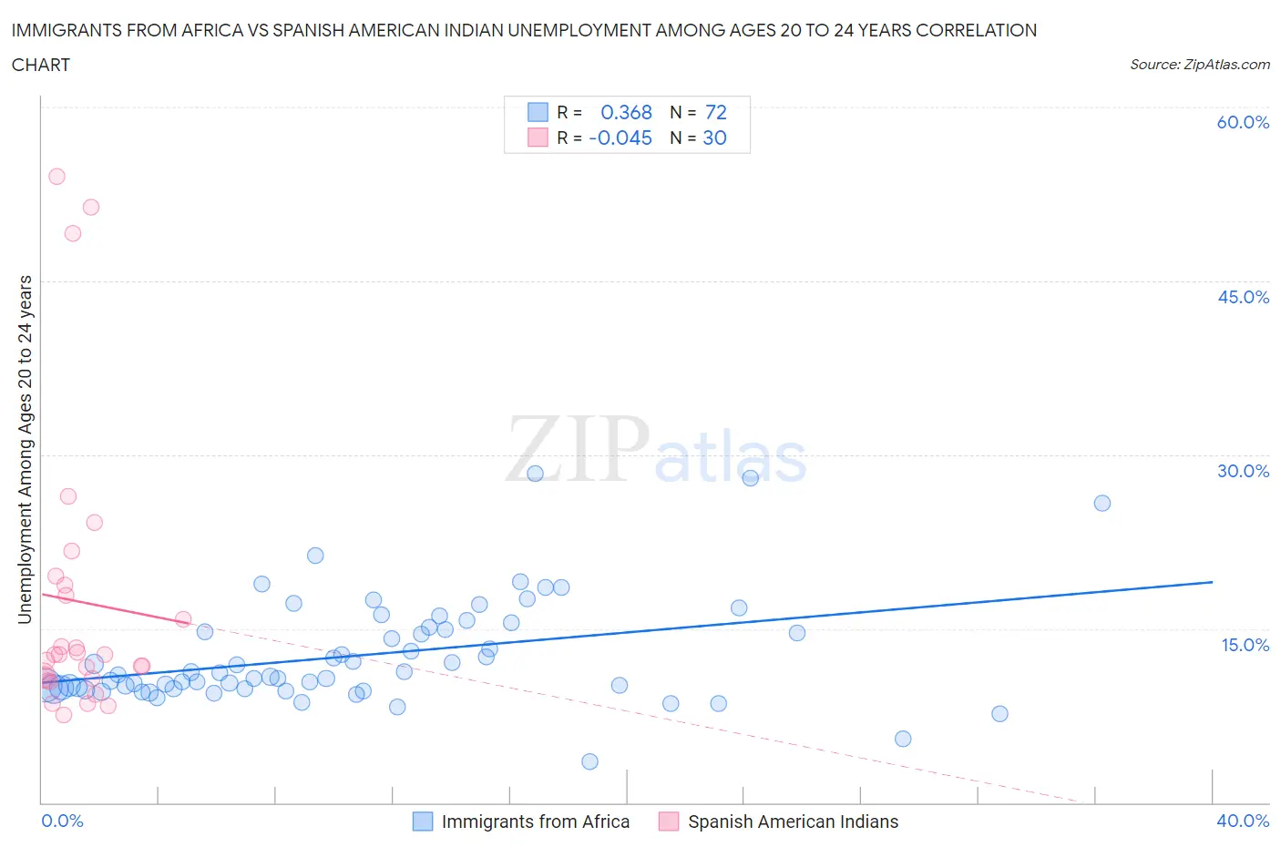 Immigrants from Africa vs Spanish American Indian Unemployment Among Ages 20 to 24 years