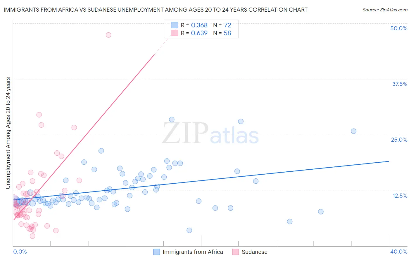 Immigrants from Africa vs Sudanese Unemployment Among Ages 20 to 24 years