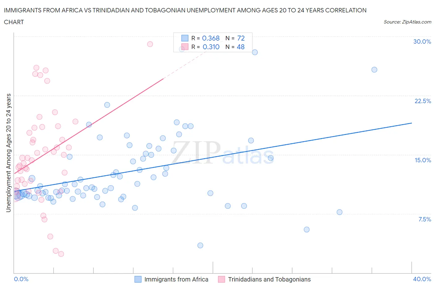 Immigrants from Africa vs Trinidadian and Tobagonian Unemployment Among Ages 20 to 24 years